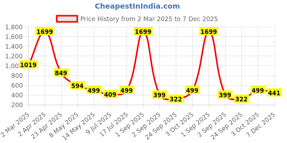 myntra.com SSoShHub Satin Baby Doll ssoshhub Price History Graph from 2 Mar 2025 to 7 Dec 2025