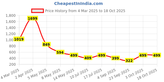 myntra.com SSoShHub Satin Baby Doll with Asymmetric ssoshhub Price History Graph from 4 Mar 2025 to 18 Oct 2025