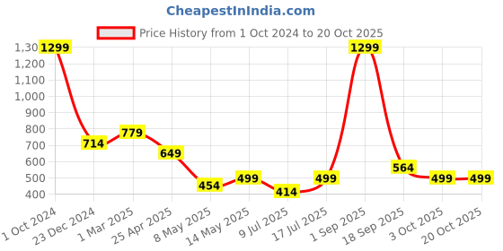 myntra.com SSoShHub Satin Kimono Robe Set ssoshhub Price History Graph from 1 Oct 2024 to 20 Oct 2025