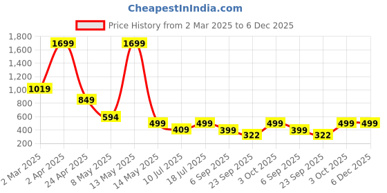myntra.com SSoShHub Satin Printed Baby Doll ssoshhub Price History Graph from 2 Mar 2025 to 5 Dec 2025