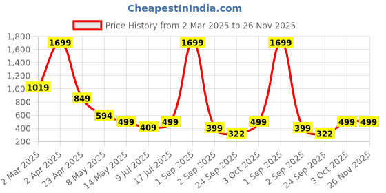 myntra.com SSoShHub Satin Printed Baby Doll ssoshhub Price History Graph from 2 Mar 2025 to 26 Nov 2025