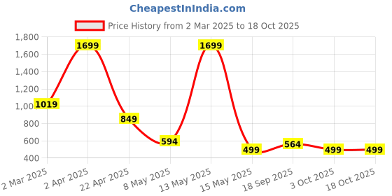 myntra.com SSoShHub Satin V Neck Robe ssoshhub Price History Graph from 2 Mar 2025 to 18 Oct 2025