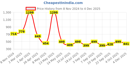 myntra.com SSoShHub Self Design Baby Doll ssoshhub Price History Graph from 8 Nov 2024 to 3 Dec 2025