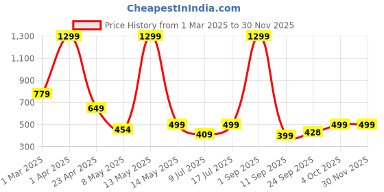 myntra.com SSoShHub Self Design Baby Doll ssoshhub Price History Graph from 1 Mar 2025 to 29 Nov 2025