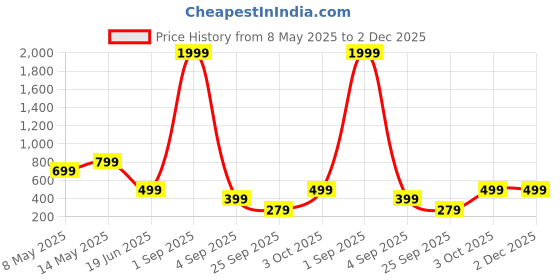 myntra.com SSoShHub Self Design Baby Doll ssoshhub Price History Graph from 8 May 2025 to 2 Dec 2025