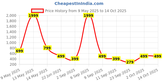 myntra.com SSoShHub Self Design Baby Doll ssoshhub Price History Graph from 9 May 2025 to 14 Oct 2025