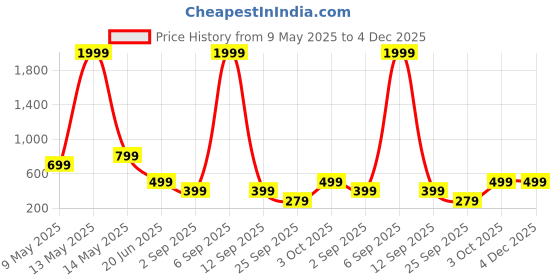 myntra.com SSoShHub Self Design Baby Doll ssoshhub Price History Graph from 9 May 2025 to 3 Dec 2025