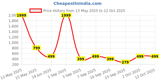 myntra.com SSoShHub Self Design Baby Doll ssoshhub Price History Graph from 13 May 2025 to 12 Oct 2025