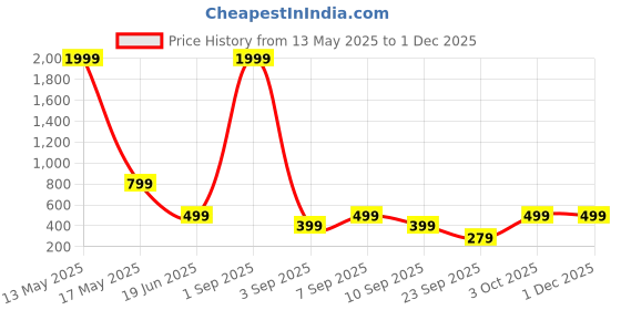 myntra.com SSoShHub Self Design Baby Doll ssoshhub Price History Graph from 13 May 2025 to 30 Nov 2025