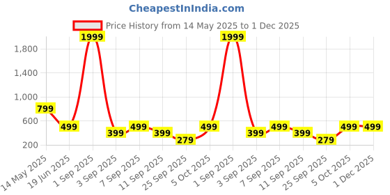 myntra.com SSoShHub Self Design Baby Doll ssoshhub Price History Graph from 14 May 2025 to 30 Nov 2025