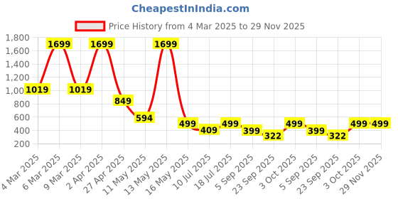 myntra.com SSoShHub Self-Design Baby Dolls ssoshhub Price History Graph from 4 Mar 2025 to 29 Nov 2025