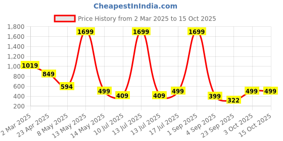 myntra.com SSoShHub Self Design Shoulder Straps Baby Doll ssoshhub Price History Graph from 2 Mar 2025 to 15 Oct 2025