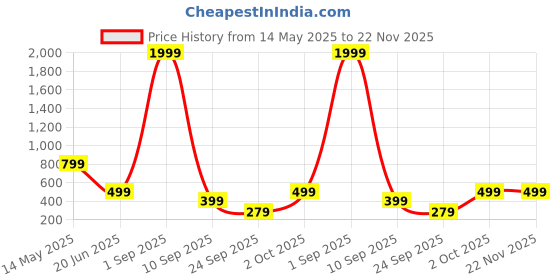 myntra.com SSoShHub Self Design Shoulder Straps Baby Doll ssoshhub Price History Graph from 14 May 2025 to 22 Nov 2025