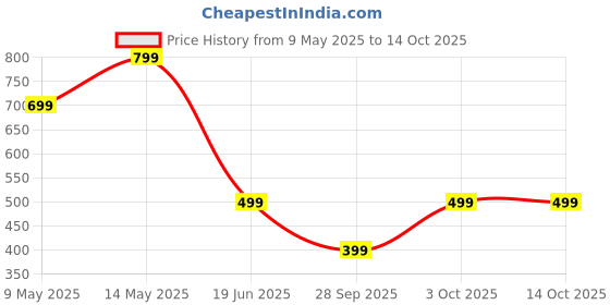 myntra.com SSoShHub Self Design V-Neck Baby Doll ssoshhub Price History Graph from 9 May 2025 to 13 Oct 2025