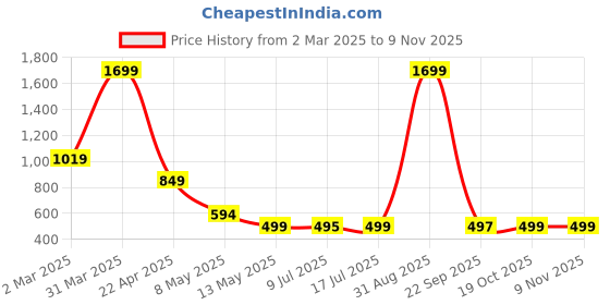myntra.com SSoShHub Shawl Neck Satin Robe ssoshhub Price History Graph from 2 Mar 2025 to 9 Nov 2025