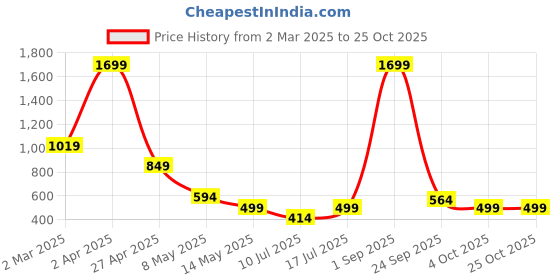 myntra.com SSoShHub Short Sleeves Robe ssoshhub Price History Graph from 2 Mar 2025 to 25 Oct 2025