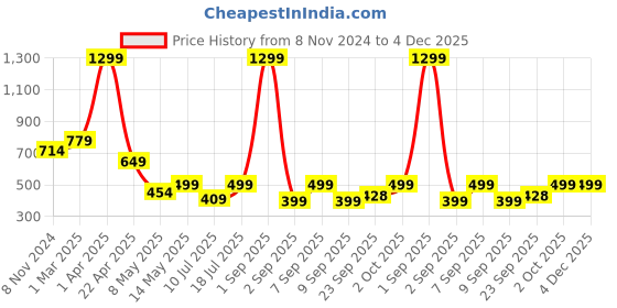 myntra.com SSoShHub Shoulder Straps Baby Doll ssoshhub Price History Graph from 8 Nov 2024 to 4 Dec 2025