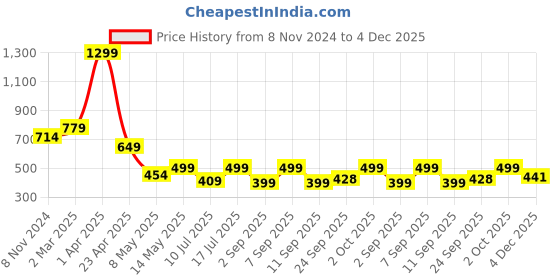 myntra.com SSoShHub Shoulder Straps Baby Doll ssoshhub Price History Graph from 8 Nov 2024 to 4 Dec 2025