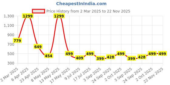 myntra.com SSoShHub Shoulder Straps Baby Doll ssoshhub Price History Graph from 2 Mar 2025 to 22 Nov 2025