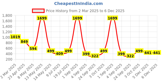 myntra.com SSoShHub Shoulder Straps Baby Doll ssoshhub Price History Graph from 2 Mar 2025 to 5 Dec 2025