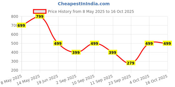 myntra.com SSoShHub Shoulder Straps Baby Doll ssoshhub Price History Graph from 8 May 2025 to 16 Oct 2025