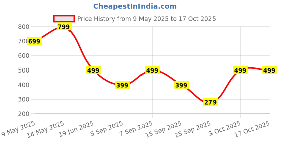 myntra.com SSoShHub Shoulder Straps Baby Doll ssoshhub Price History Graph from 9 May 2025 to 16 Oct 2025