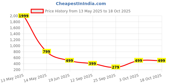 myntra.com SSoShHub Shoulder Straps Baby Doll ssoshhub Price History Graph from 13 May 2025 to 18 Oct 2025