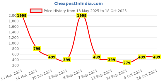 myntra.com SSoShHub Shoulder Straps Baby Doll ssoshhub Price History Graph from 13 May 2025 to 18 Oct 2025
