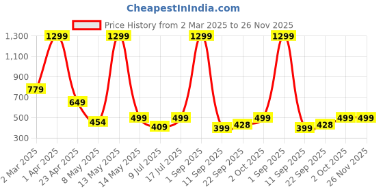 myntra.com SSoShHub Shoulder Straps Baby Doll with High-Low ssoshhub Price History Graph from 2 Mar 2025 to 25 Nov 2025