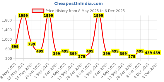 myntra.com SSoShHub Shoulder Straps Self Design Baby Doll ssoshhub Price History Graph from 8 May 2025 to 6 Dec 2025