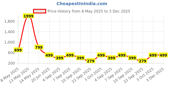 myntra.com SSoShHub Shoulder Straps Self Design Baby Doll ssoshhub Price History Graph from 8 May 2025 to 3 Dec 2025