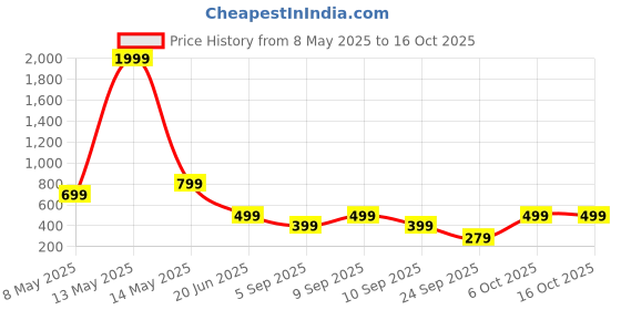 myntra.com SSoShHub Shoulder Straps Self Design Baby Doll ssoshhub Price History Graph from 8 May 2025 to 15 Oct 2025