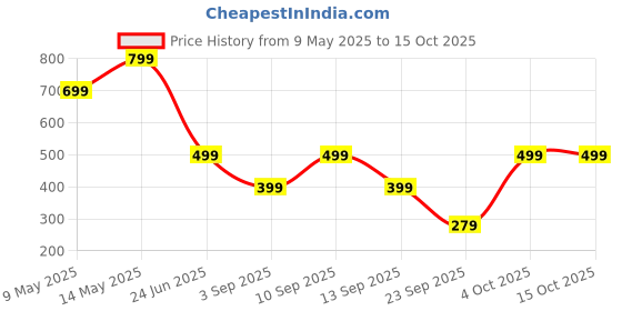 myntra.com SSoShHub Shoulder Straps Self Design Baby Doll ssoshhub Price History Graph from 9 May 2025 to 15 Oct 2025