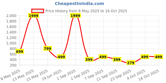 myntra.com SSoShHub Shoulder Straps Self Design Baby Doll ssoshhub Price History Graph from 8 May 2025 to 15 Oct 2025