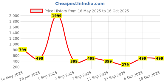 myntra.com SSoShHub Shoulder Straps Self Design Baby Doll ssoshhub Price History Graph from 16 May 2025 to 15 Oct 2025