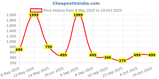 myntra.com SSoShHub Solid Baby Doll ssoshhub Price History Graph from 8 May 2025 to 17 Oct 2025