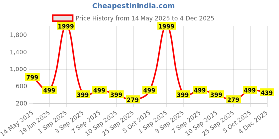 myntra.com SSoShHub Solid Baby Doll ssoshhub Price History Graph from 14 May 2025 to 4 Dec 2025