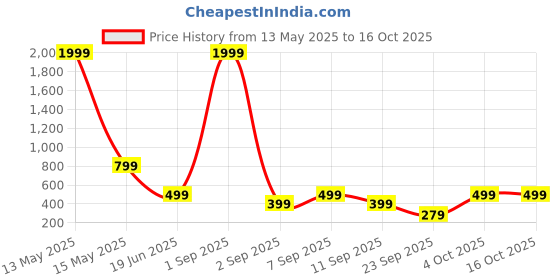 myntra.com SSoShHub Solid Baby Doll ssoshhub Price History Graph from 13 May 2025 to 16 Oct 2025