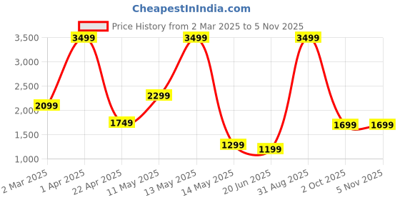 myntra.com SSoShHub Sports Bra & High-Rise Tight Tracksuits ssoshhub Price History Graph from 2 Mar 2025 to 2 Nov 2025