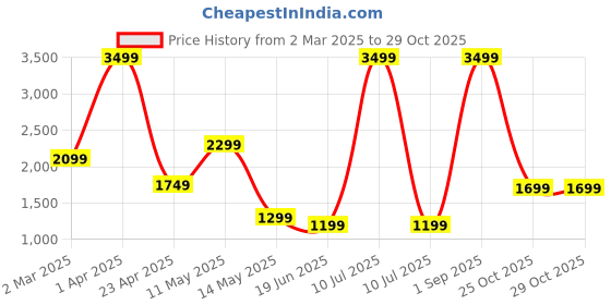 myntra.com SSoShHub Tie and Dye Printed Round Neck T-shirt & Leggings ssoshhub Price History Graph from 2 Mar 2025 to 28 Oct 2025