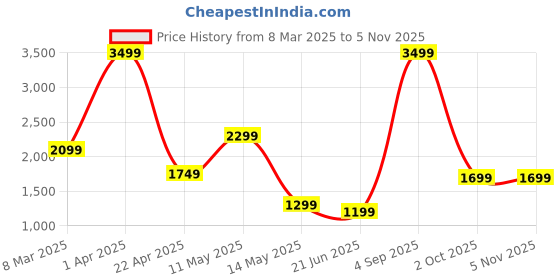 myntra.com SSoShHub Tie & Dyed Mid Rise Tracksuit ssoshhub Price History Graph from 8 Mar 2025 to 3 Nov 2025