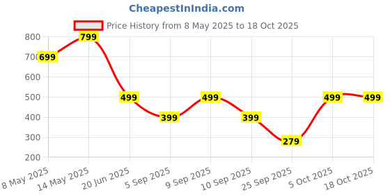 myntra.com SSoShHub V-Neck Solid Baby Doll ssoshhub Price History Graph from 8 May 2025 to 18 Oct 2025