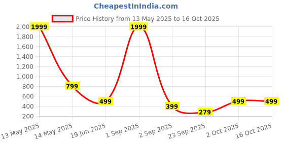 myntra.com SSoShHub Women Flared Baby Doll With Brief ssoshhub Price History Graph from 13 May 2025 to 16 Oct 2025