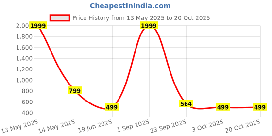myntra.com SSoShHub Women Front Open Mini Robe ssoshhub Price History Graph from 13 May 2025 to 19 Oct 2025