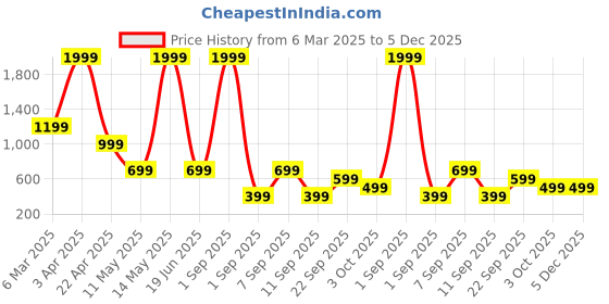 myntra.com SSoShHub Women Graphic Full Coverage Bra ssoshhub Price History Graph from 6 Mar 2025 to 5 Dec 2025