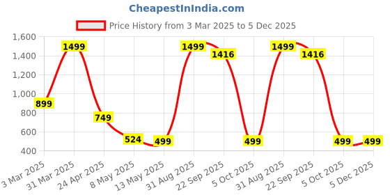myntra.com SSoShHub Women Printed Shoulder Strap Bodysuit ssoshhub Price History Graph from 3 Mar 2025 to 4 Dec 2025