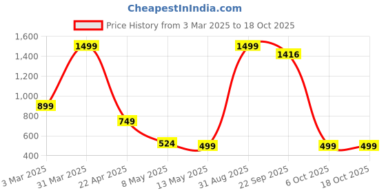 myntra.com SSoShHub Women Printed Shoulder Strap Bodysuit ssoshhub Price History Graph from 3 Mar 2025 to 17 Oct 2025