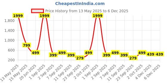myntra.com SSoShHub Women Self Design Baby Doll ssoshhub Price History Graph from 13 May 2025 to 6 Dec 2025