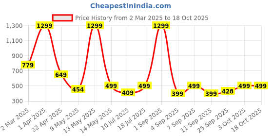 myntra.com SSoShHub Women Self Design Baby Doll with High-Low ssoshhub Price History Graph from 2 Mar 2025 to 17 Oct 2025