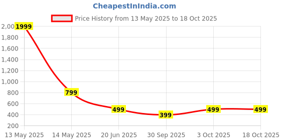 myntra.com SSoShHub Women Self Design Shloulder Strap Baby Doll with Briefs ssoshhub Price History Graph from 13 May 2025 to 18 Oct 2025